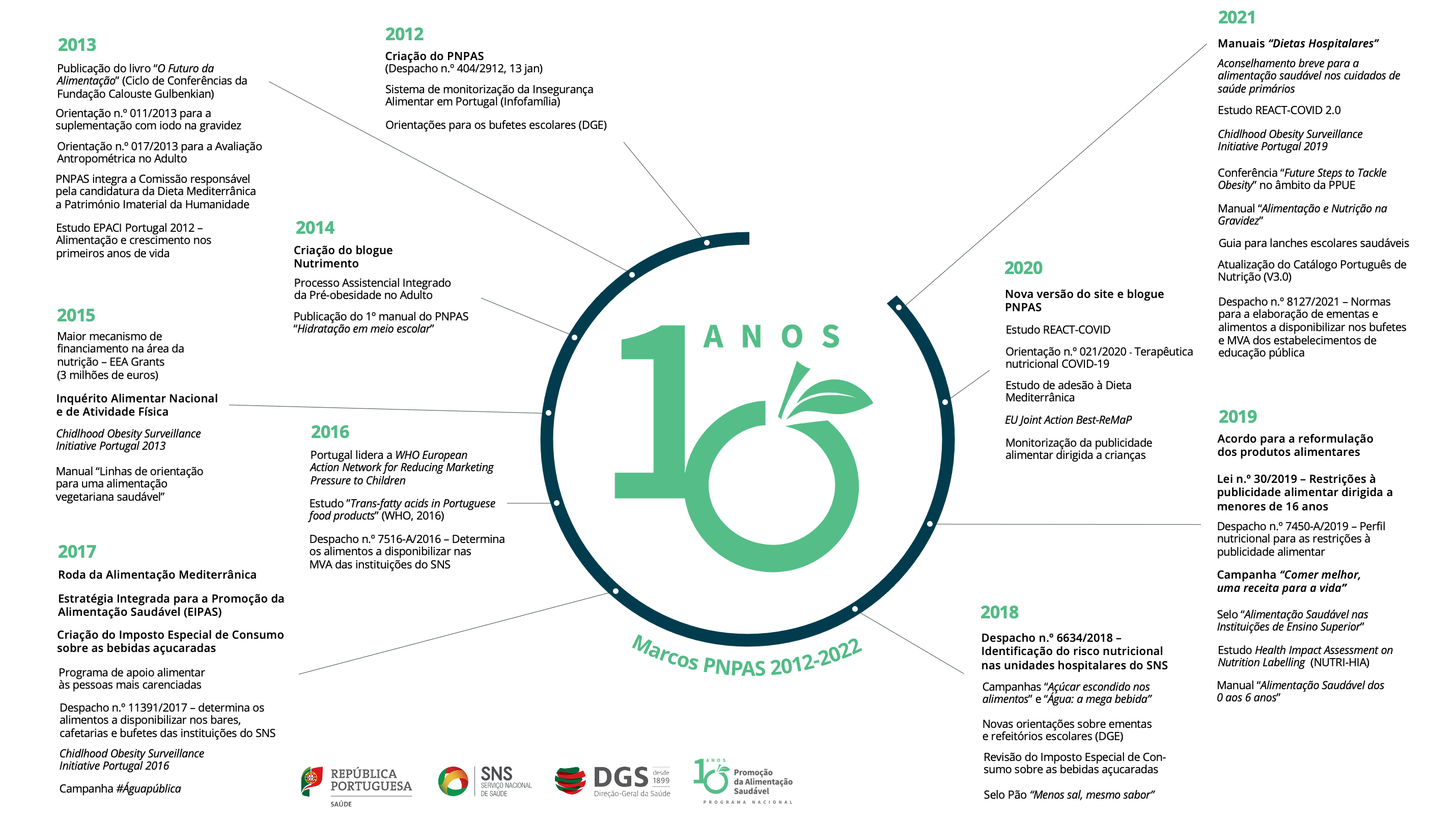 10 anos do PNPAS – uma década a promover a alimentação saudável em Portugal 1