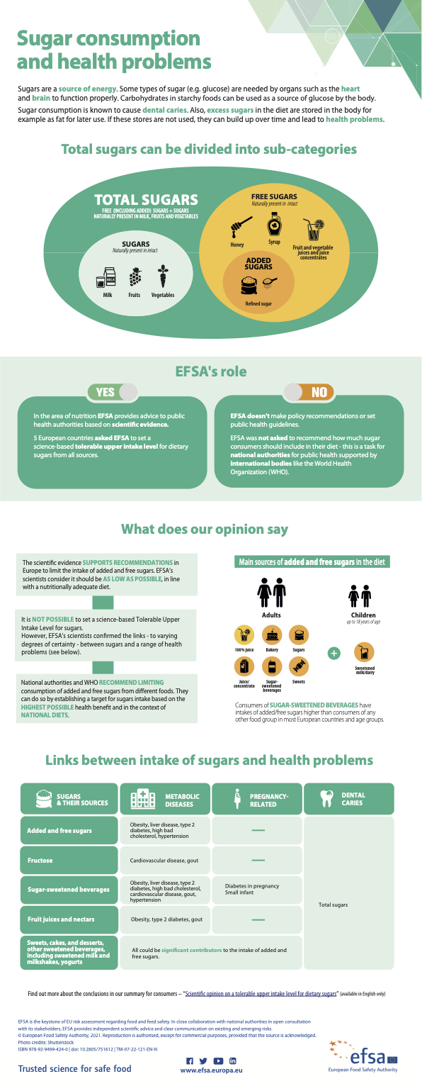 EFSA Scientific Opinion on "Tolerable upper intake level for dietary sugars" 1