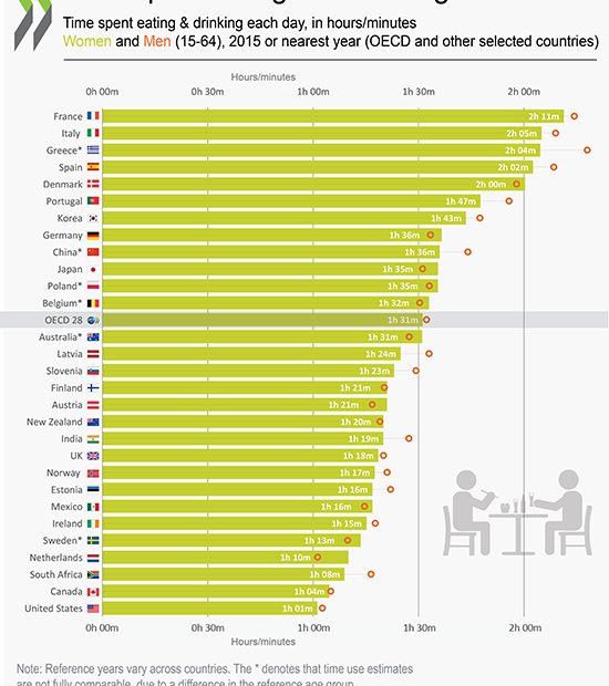 Tempo utilizado para comer e (beber) pelos portugueses 5